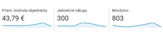 Google Analytics: Jedinečné nákupy - magnetica.sk
