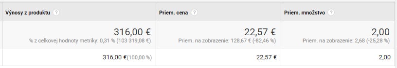 Google Analytics: Výnosy z produktu - magnetica.sk