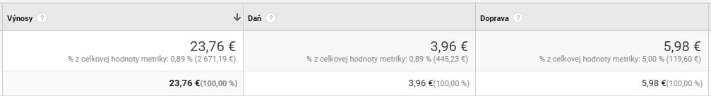 Google Analytics: Výnosy z produktu - magnetica.sk