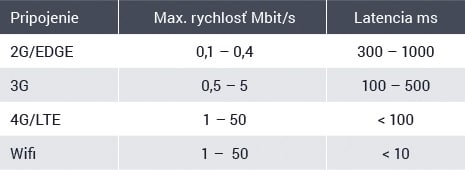 Rýchlosť vašej mobilnej web stránky - magnetica.sk