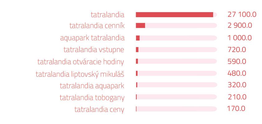 Vyhľadávané slovo na Googli- Tatralandia | magnetica.sk