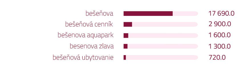 Vyhľadávanie na Googli - bešeňová | magnetica.sk
