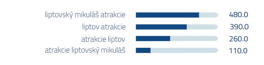 Vyhľadávanie na Googli - atrakcie liptov | magnetica.sk