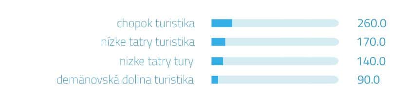 Vyhľadávané slová na Googli - turistika Nízke Tatry | magnetica.sk