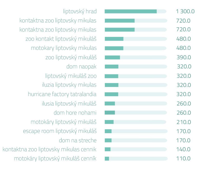 Vyhľadávané slová na Googli - všetky atrakcie na Liptove | magnetica.sk