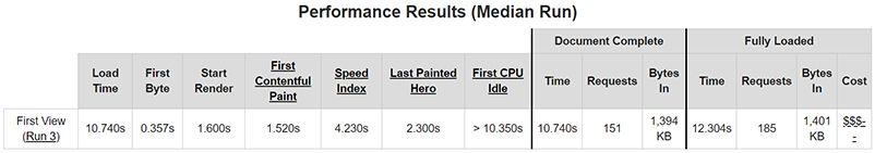 Ako odmerať rýchlosť webstránky a eshopu? Zoznam nástrojov + vysvetlenie metrík