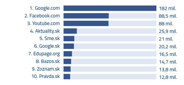 Top 10 najnavštevovanejších webstránok na Slovensku 