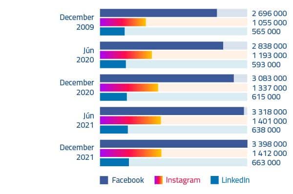 Štatistika ktoré sociálne siete sú najviac používané na Slovensku