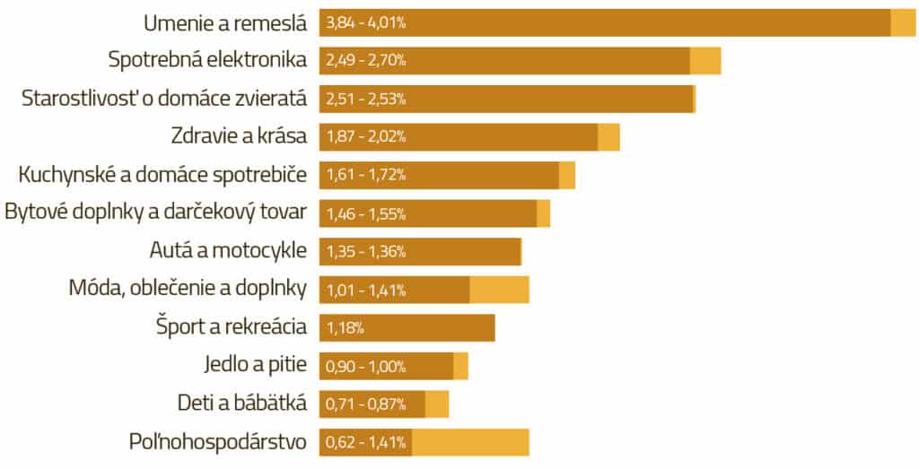 Prehľad konverzného pomeru internetového obchodu podla odvetví