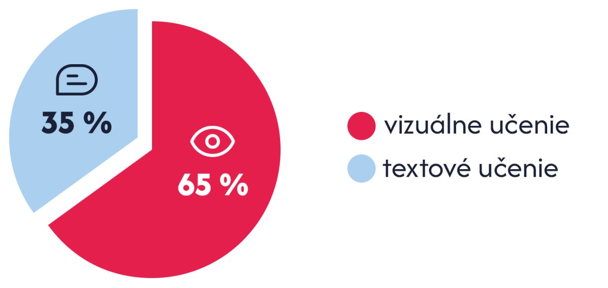 Ilustračný obrázok k článku - percentuálne porovnanie textového učenia s vizuálnym