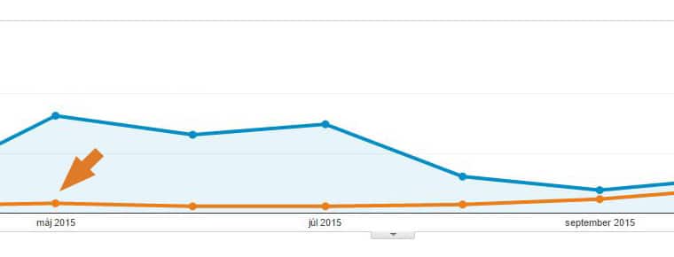 Obr. 3: Modrá šípka ukazuje na celkový počet relácií v máji 2015 po pridaní filtra, ktorý tento spam odstránil z výsledkov vyhľadávania. Pri porovnaní s modrou krivkou ide o pokles až o 90%.