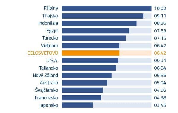 Koľko času strávi človek denne na internete a prečo ak podnikáte potrebujete webstránku