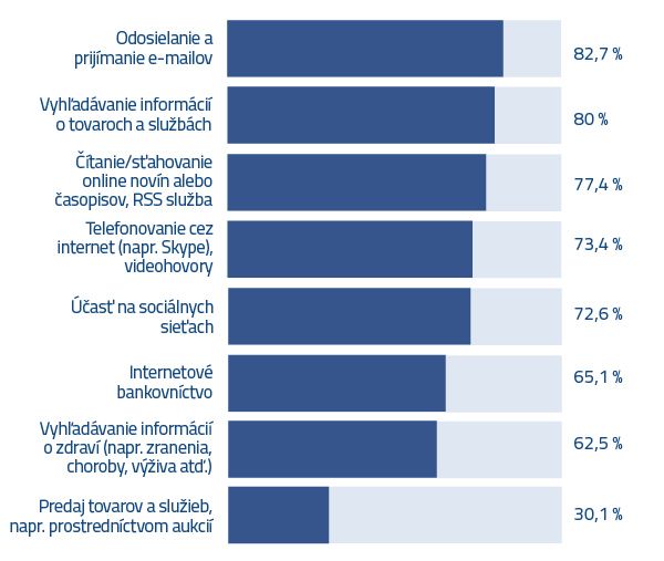 Slováci najviac používajú internet na vyhľadávanie informácií o tovaroch a službách