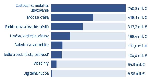 Na čo minuli Slováci najviac peňazí pri nákupoch na eshopoch