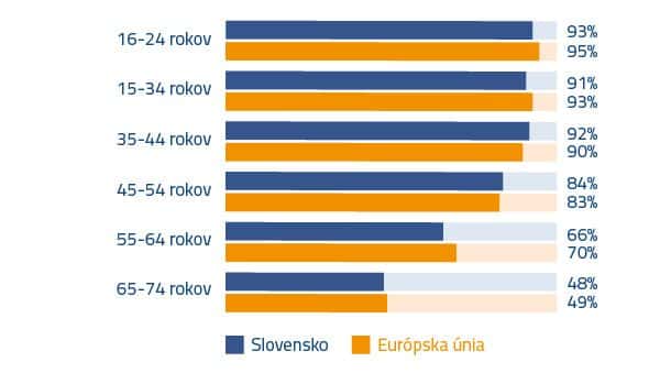 Koľko ľudí na Slovensku využíva internet v porovnaní s EU